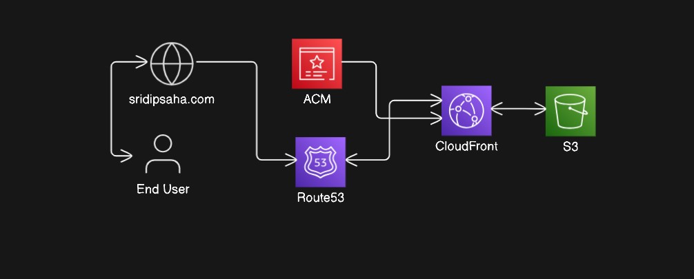 Cloud Portfolio