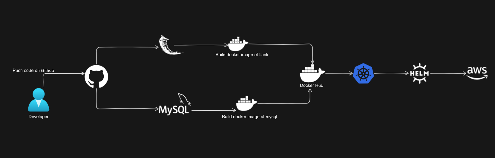 Two Tier FlaskApp Deployment