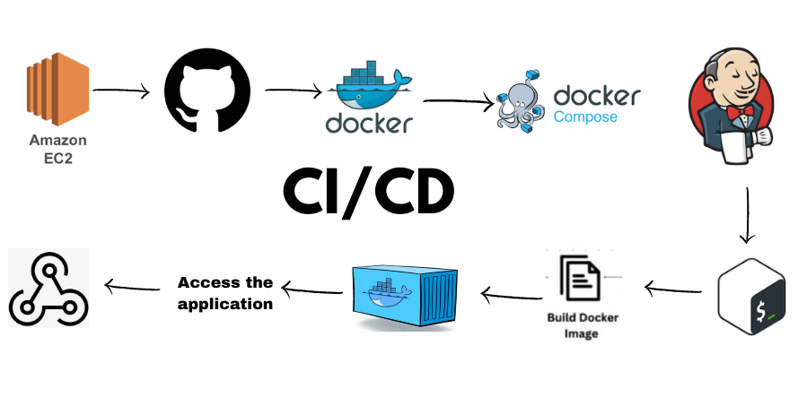 Setup CI/CD Pipeline using Jenkins